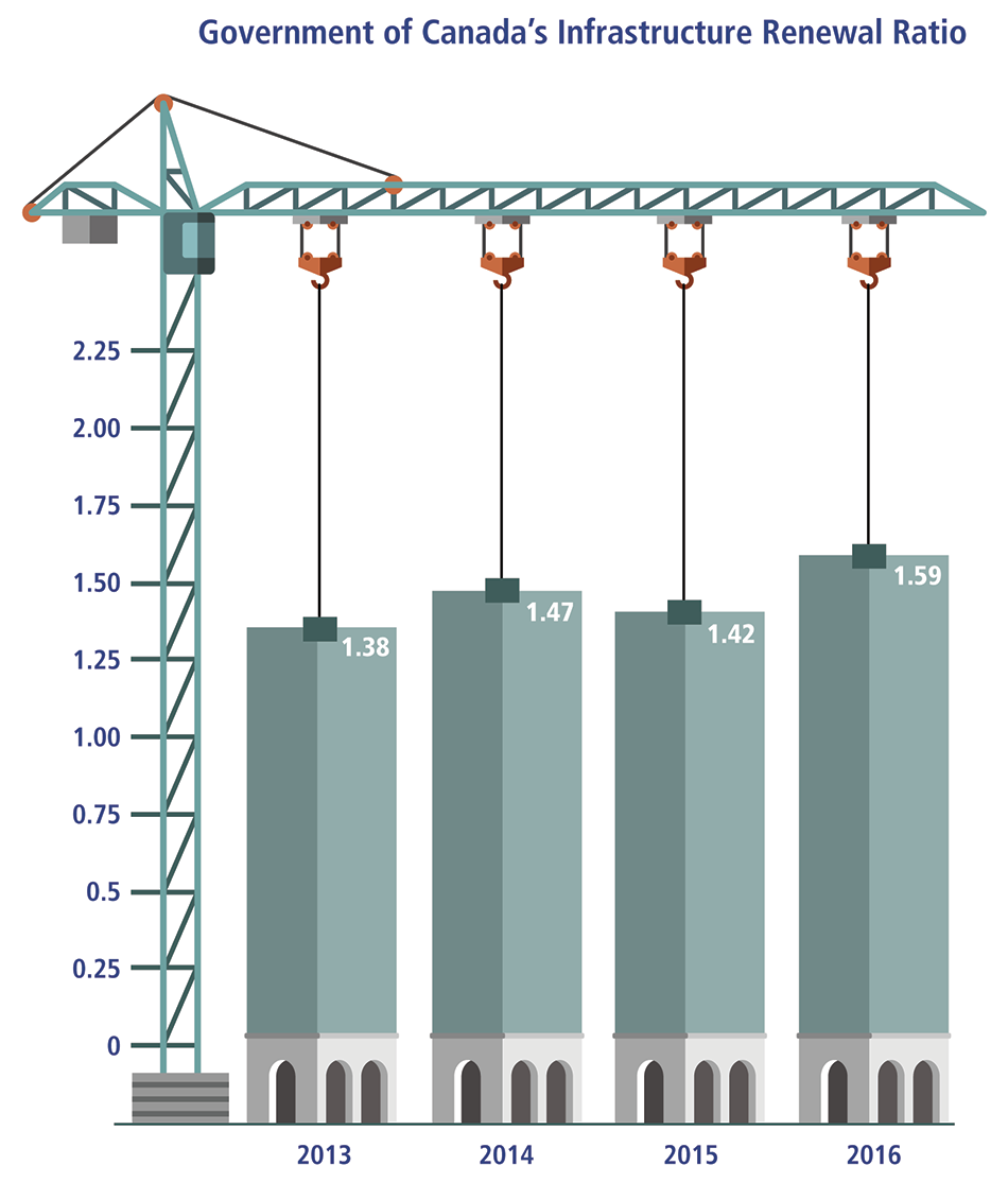 Government of Canada's Infrastructure Renewal Ratio