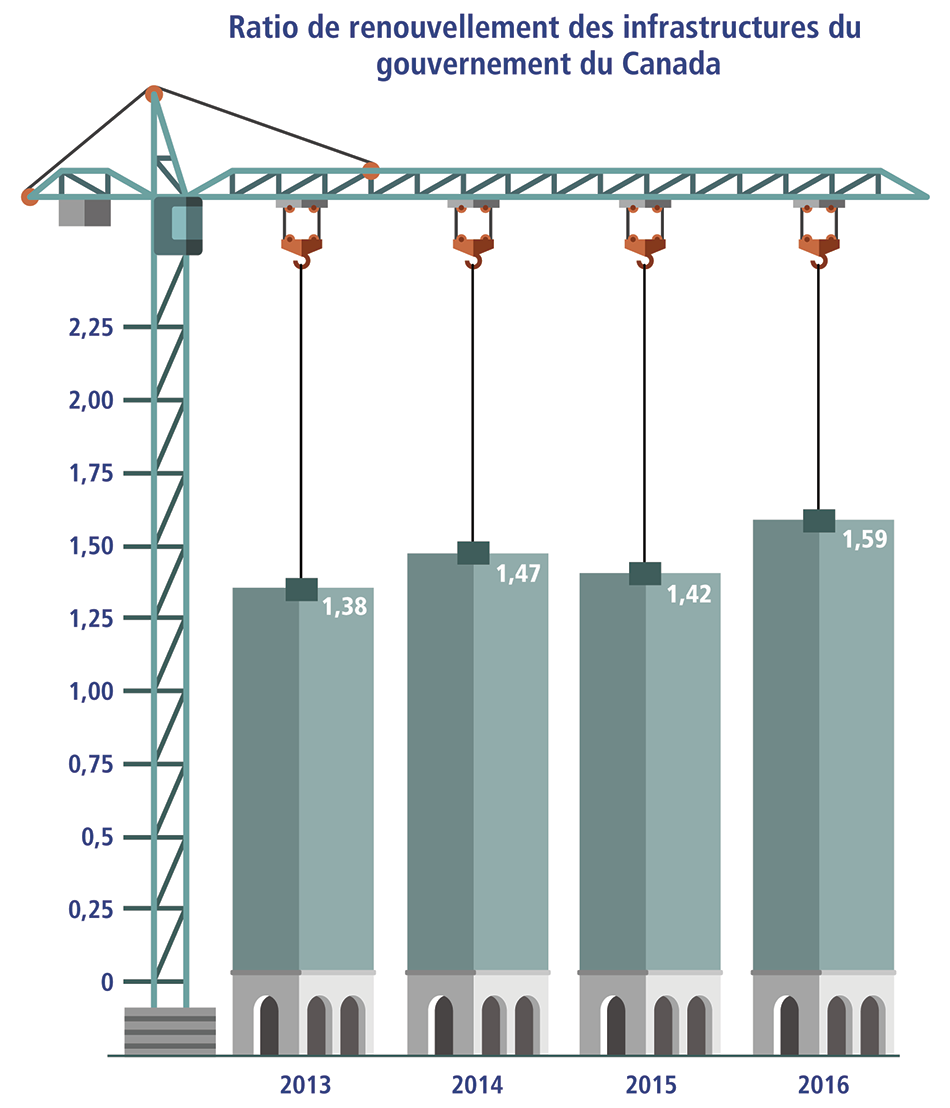 Ratio de renouvellement des infrastructures du gouvernement du Canada