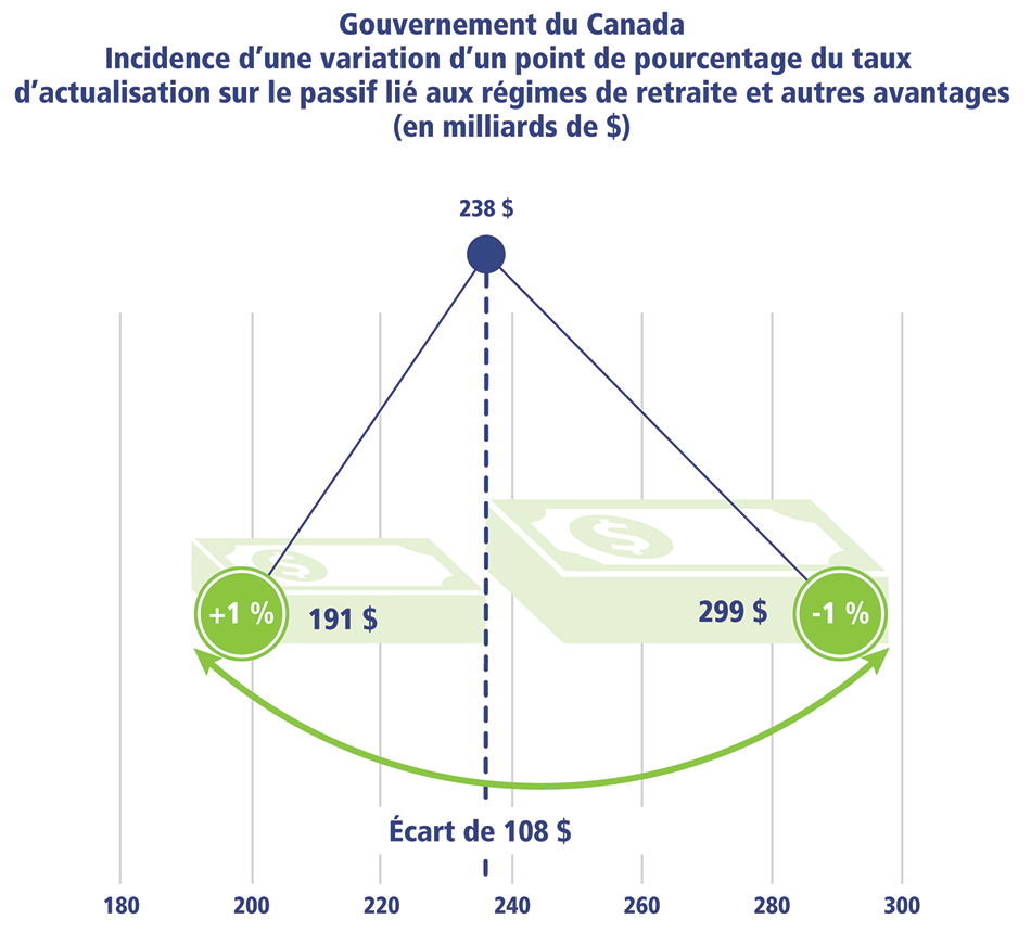 Incidence d'une variation d'un point de pourcentage du taux d'actualisation sur le passif lié aux régimes de retraite et autres avantages