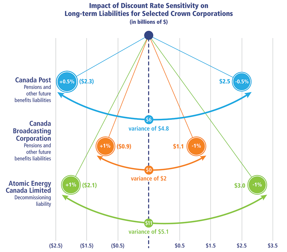 Impact of discount rate sensitivity on long-term labilities for selected Crown corporations