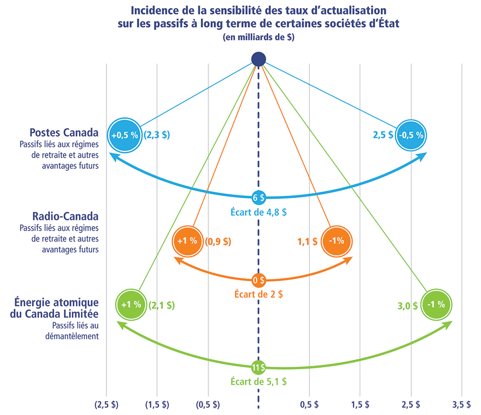 Incidence de la sensibilité des taux d'actualisation sur les passifs à long terme de certains sociétés d'État