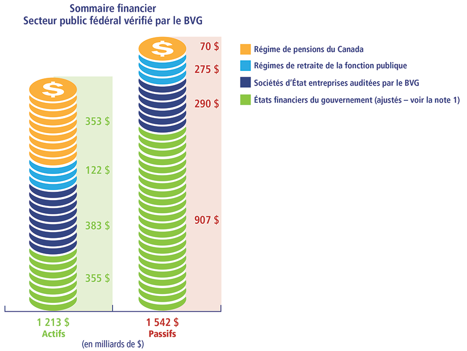 Sommaire  financier — Secteur public fédéral vérifié par le Bureau du vérificateur général du Canada