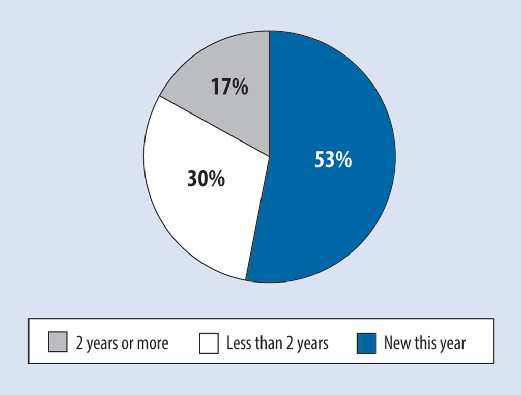 This chart shows that more than half of unresolved observations were new this year