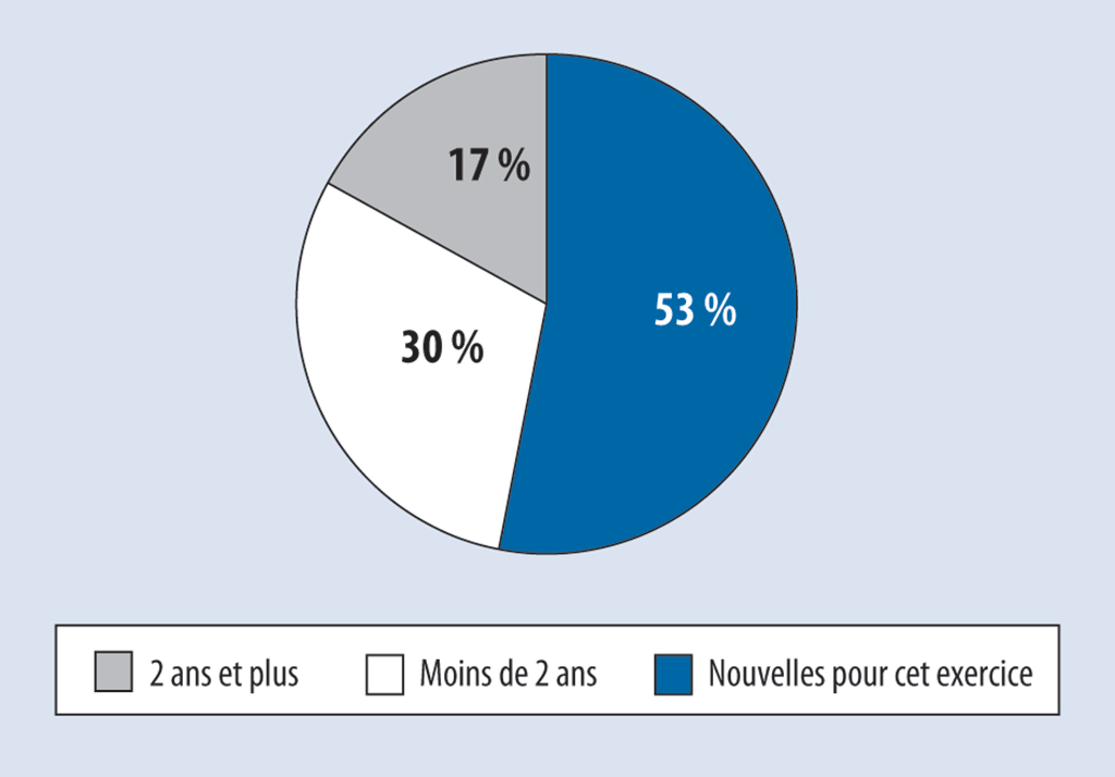 Le diagramme montre que plus de la moitié des observations laissées sans suite sont nouvelles pour cet exercice