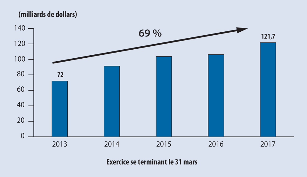 Le diagramme montre que les obligations contractuelles du gouvernement du Canada ont augmenté de 69 % sur cinq ans, entre 2013 et 2017