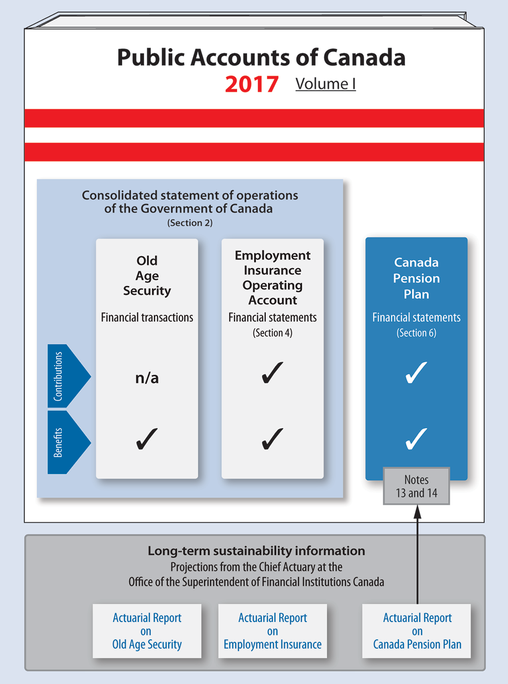 This diagram shows that financial information on Canadian income security programs can be found in the Public Accounts of Canada and in projections from the Chief Actuary