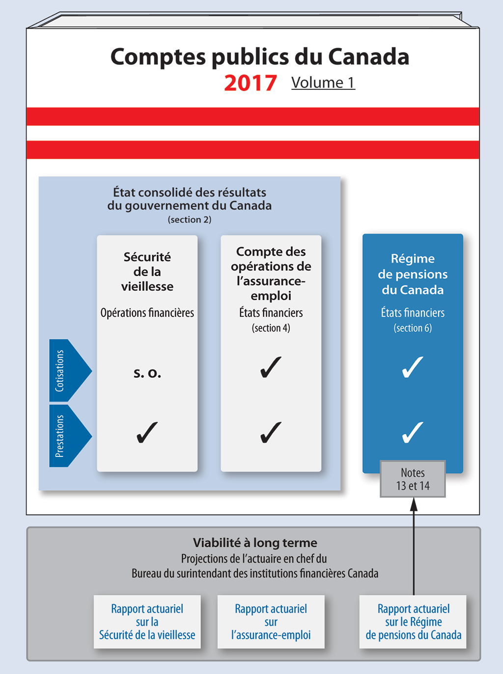 Le diagramme montre que les Comptes publics du Canada et les projections de l’actuaire en chef contiennent de l’information financière sur les programmes de sécurité du revenu du Canada