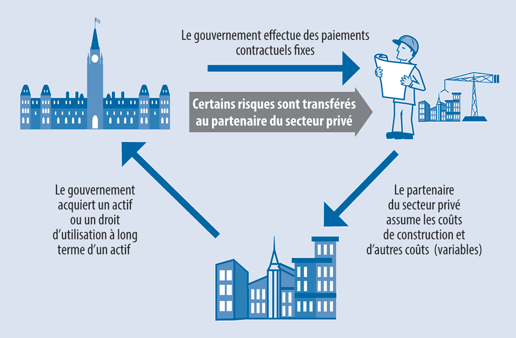 Le diagramme illustre les tenants et aboutissants d’un partenariat public-privé