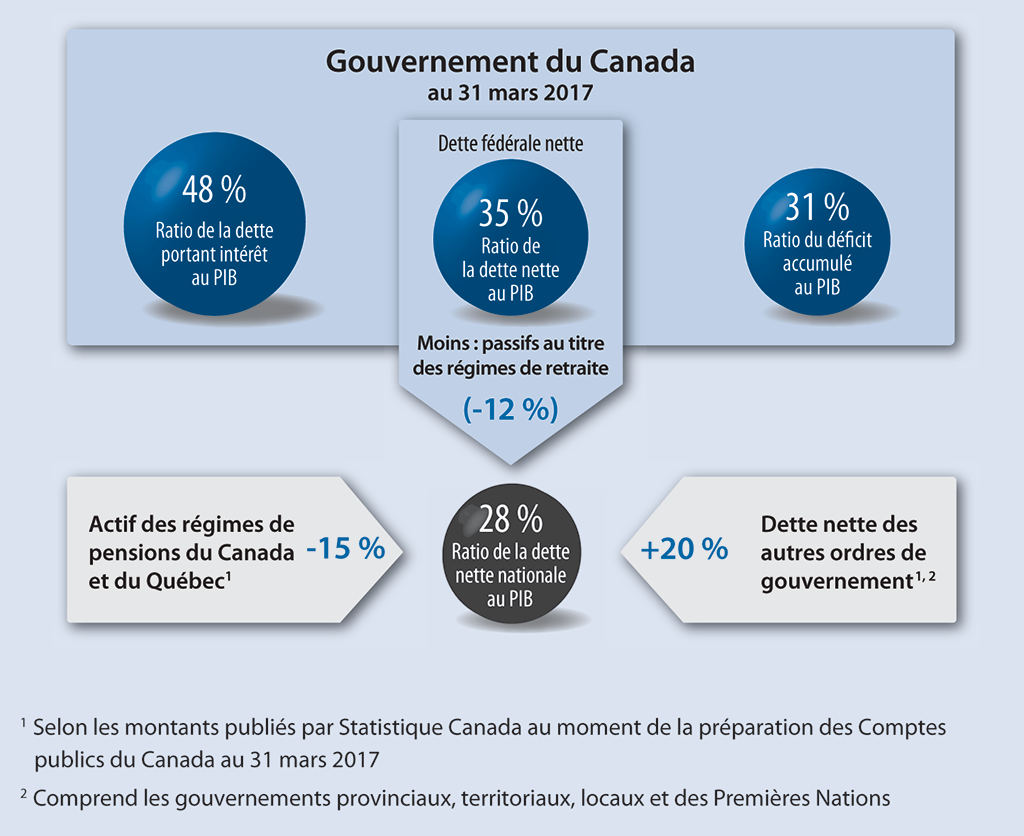 Le diagramme montre les quatre ratios de la dette au produit intérieur brut, ou PIB, qui sont présentés dans l’Analyse des états financiers du gouvernement fédéral