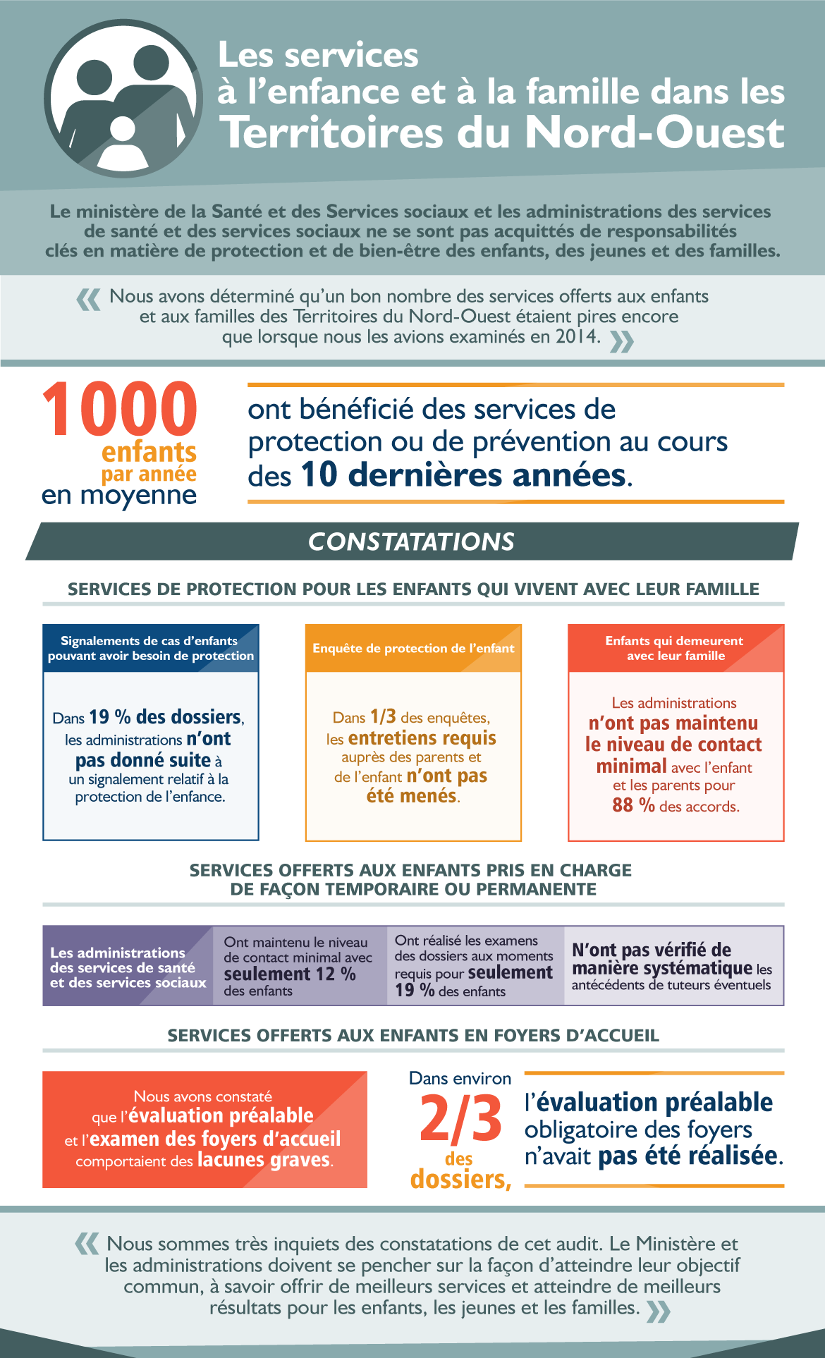 Cette infographie présente les constatations de la vérification sur les services à l’enfance et à la famille dans les Territoires du Nord-Ouest