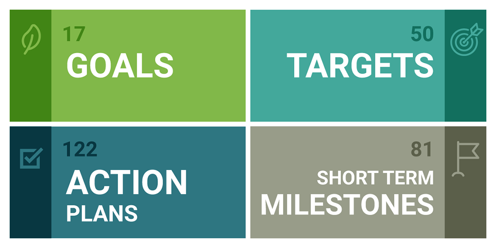 Federal Sustainable Development goals in numbers