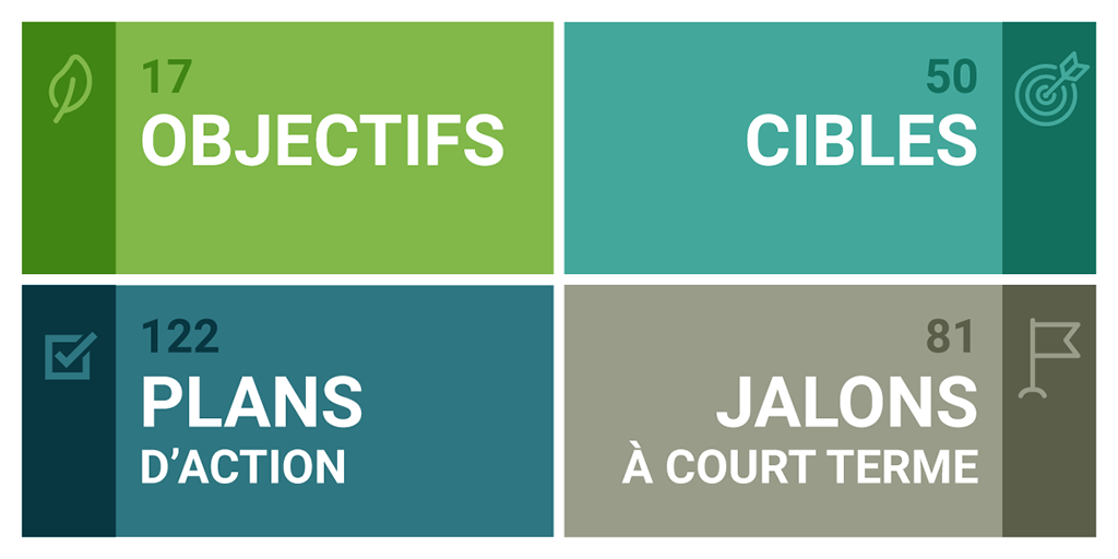 Les objectifs fédéraux de développement durable en chiffres