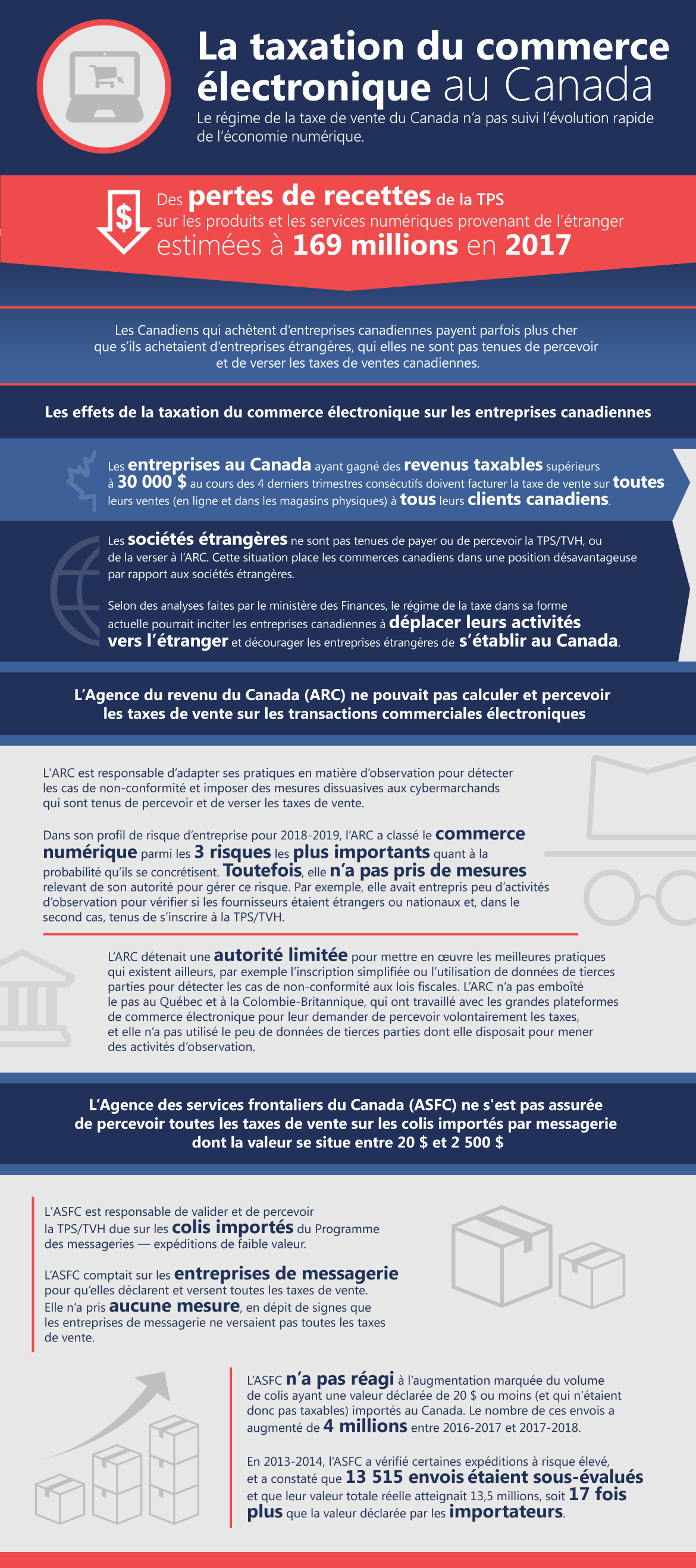 Cette infographie présente les constatations de la vérification sur la taxation du commerce électronique