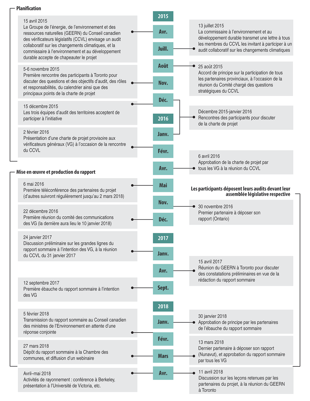 Ligne du temps montrant les principales étapes du projet d’audit collaboratif