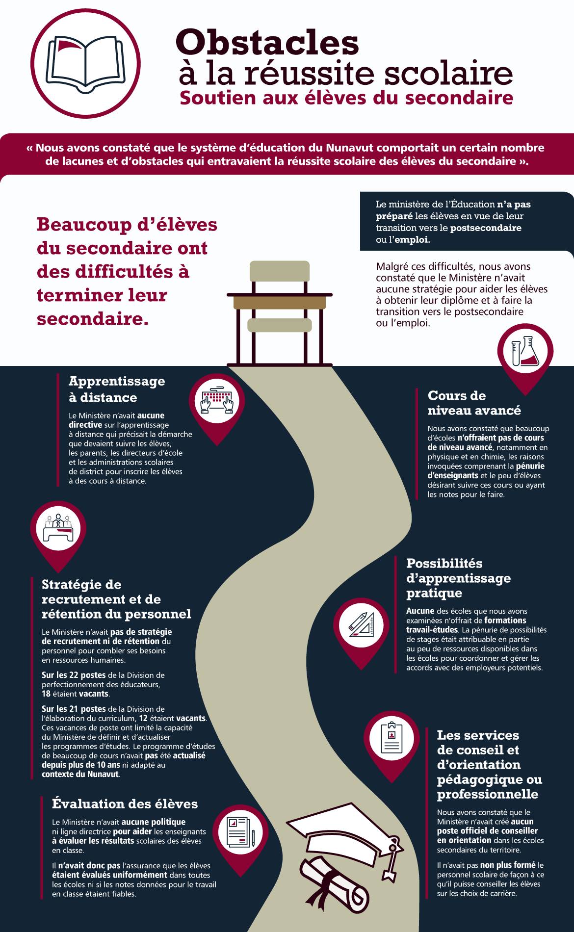 Cette infographie présente les constatations de la vérification sur le soutien aux élèves du secondaire et aux apprenants adultes au Nunavut