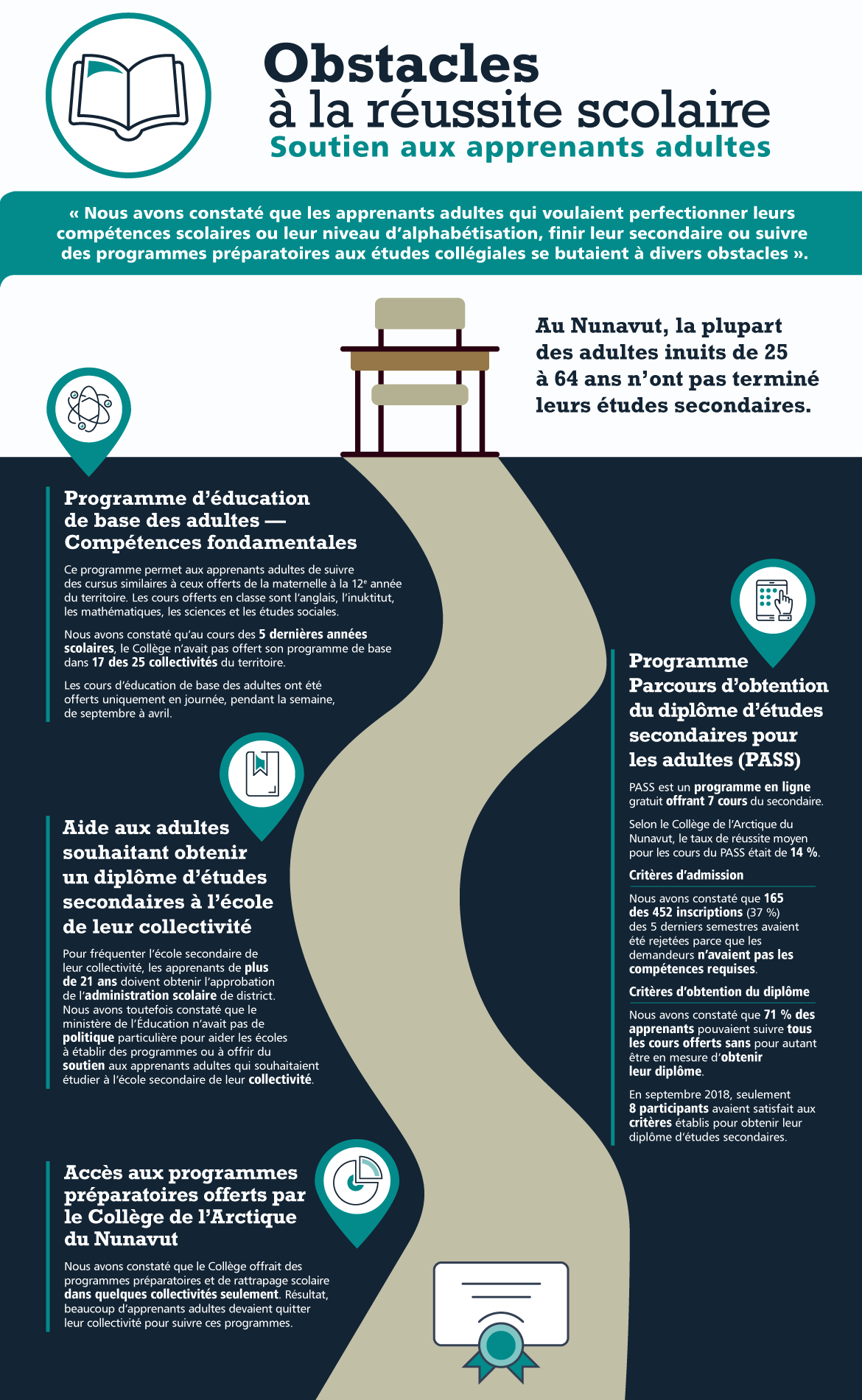 Cette infographie présente les constatations de la vérification sur le soutien aux élèves du secondaire et aux apprenants adultes au Nunavut