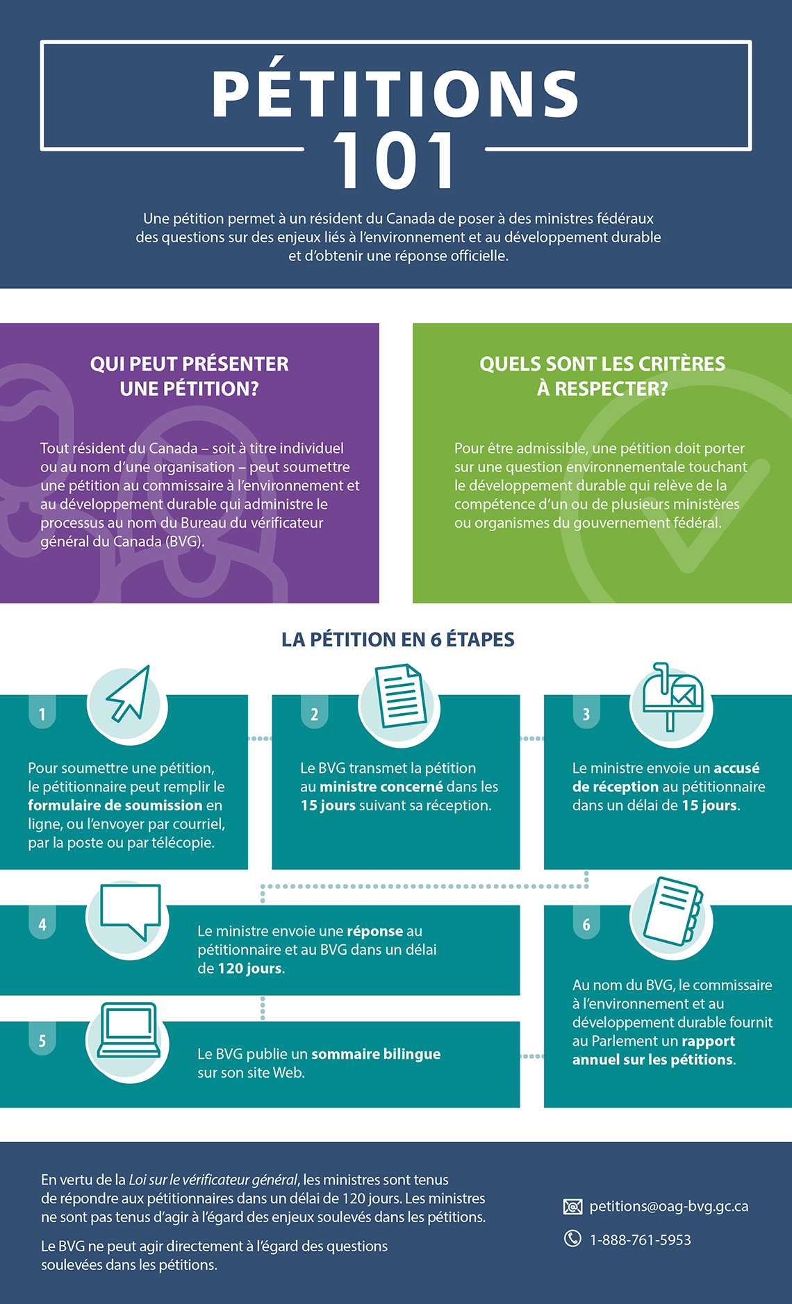 Cette infographie explique le fonctionnement des pétitions environnementales