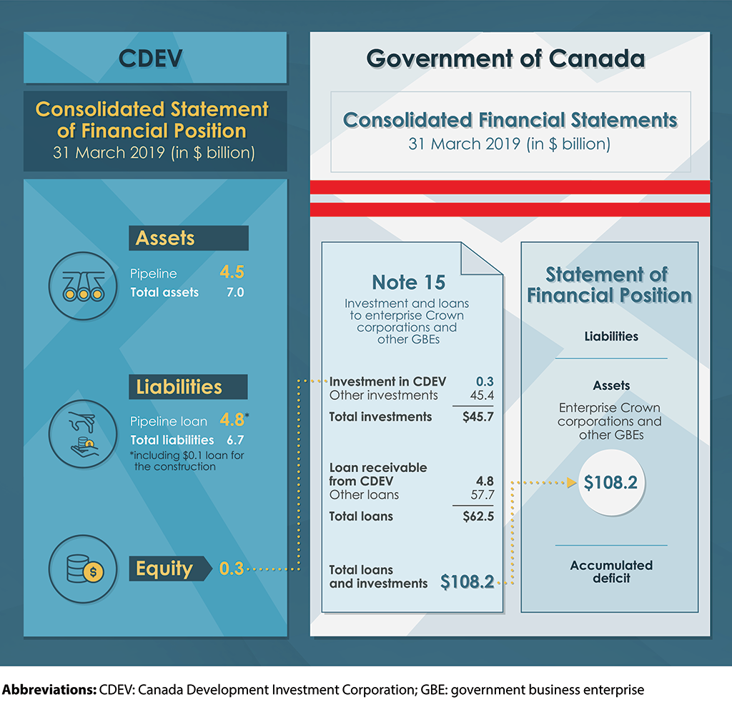 Graphic showing how the Trans Mountain pipeline was reflected in the consolidated financial statements of the Canada Development Investment Corporation and the Government of Canada