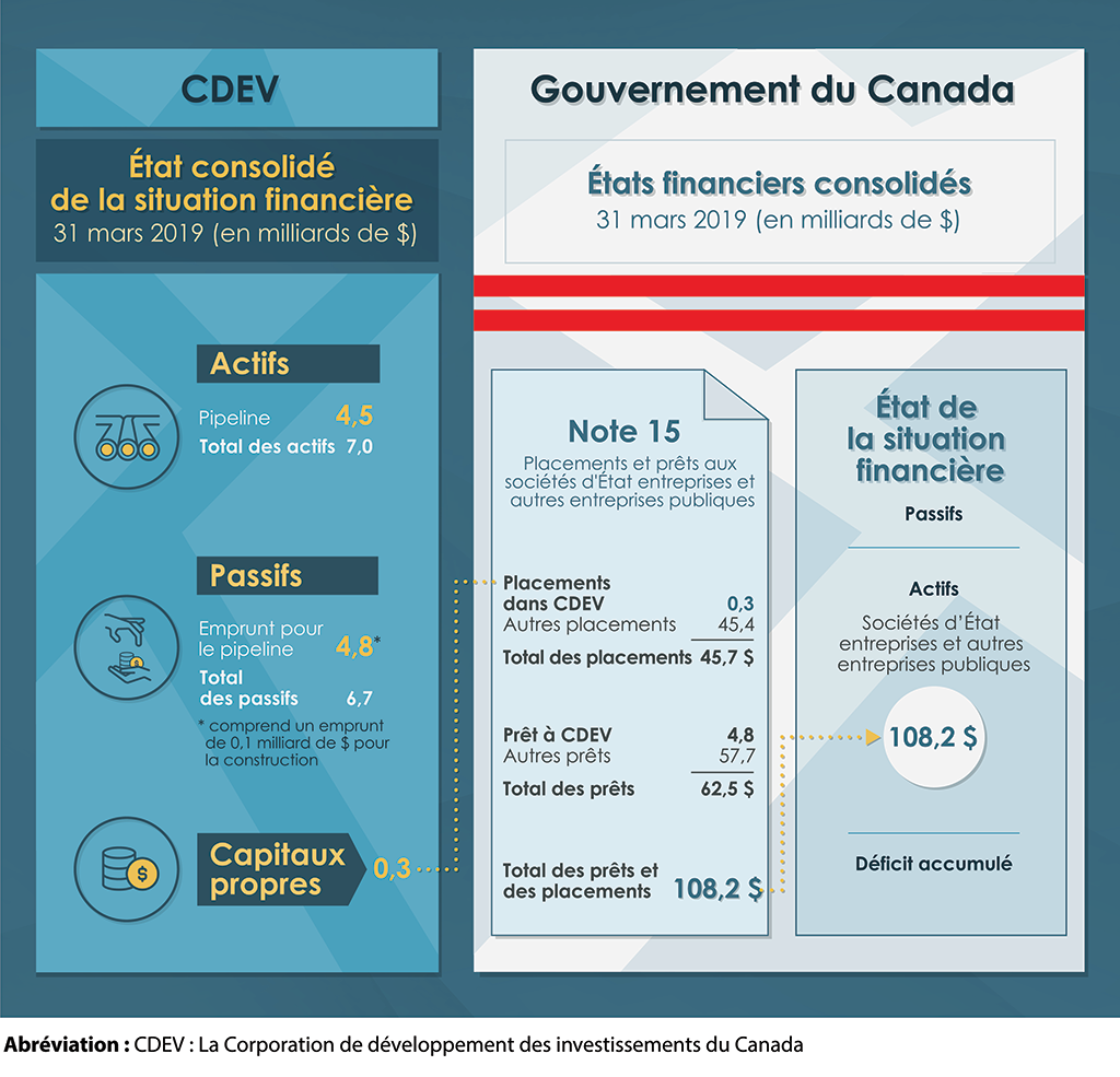 Graphique qui montre comment le pipeline Trans Mountain est présenté dans les états financiers consolidés de la Corporation de développement des investissements du Canada et dans ceux du gouvernement du Canada