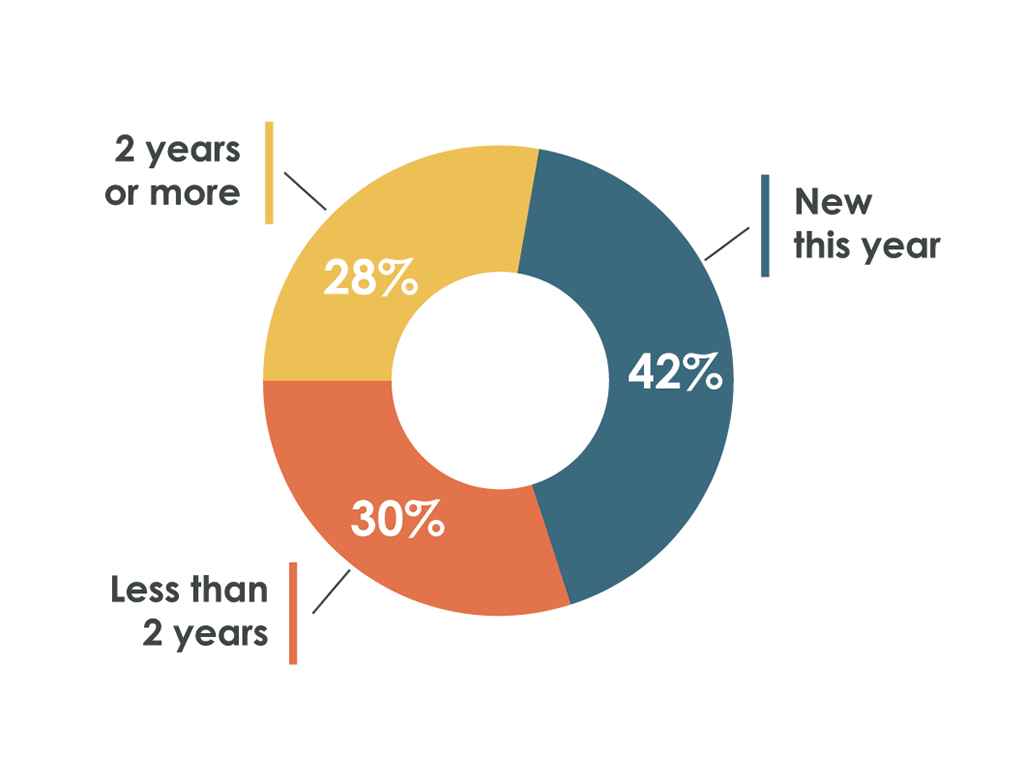 Pie chart showing proportion of all unresolved management letter points from the 2018–2019 financial audits based on length of time outstanding