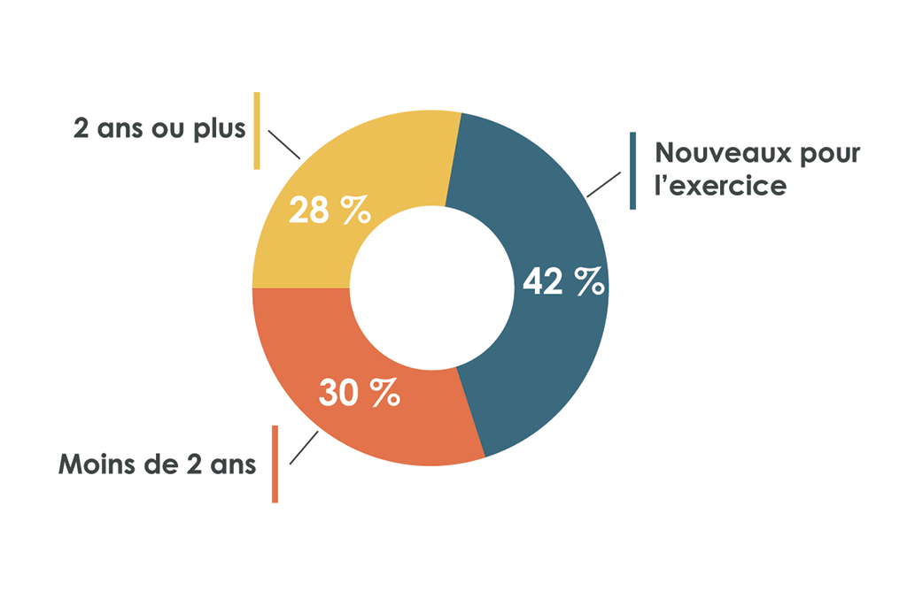 Diagramme circulaire qui montre le pourcentage des points non résolus des lettres de recommandations relevés lors des audits financiers de 2018-2019 en fonction de la période de temps écoulée