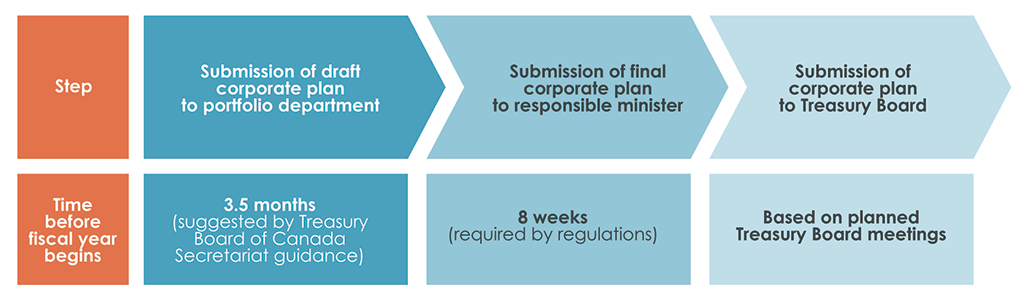 Flow chart showing the key steps and time frames for submitting and approving Crown corporations’ corporate plans