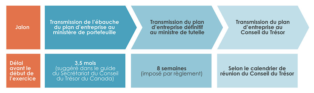 Diagramme qui montre les principaux jalons et échéanciers du processus de transmission et d’approbation des plans d’entreprise des sociétés d’État