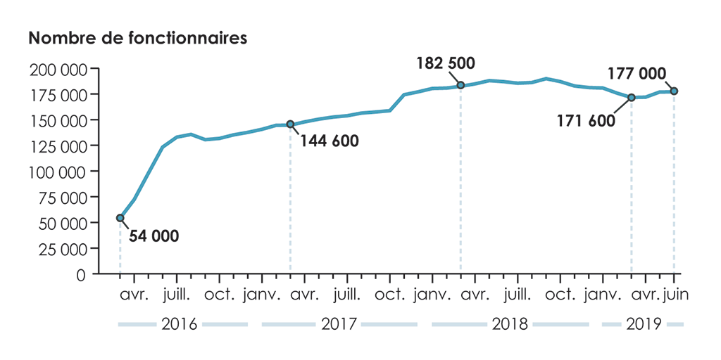 Graphique linéaire qui indique le nombre  d’employés ayant des demandes d’intervention de paye en attente, de mars 2016  à juin 2019