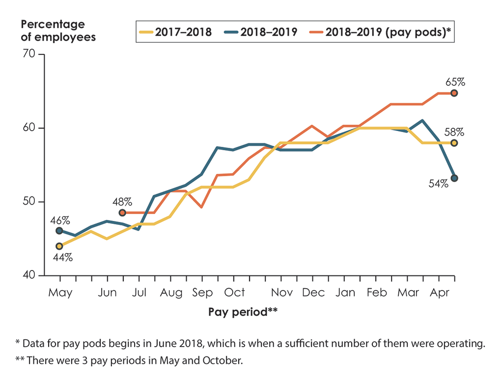 Line chart showing the percentage of employees in our sample with errors in their pay from 2017–2018 to 2018–2019