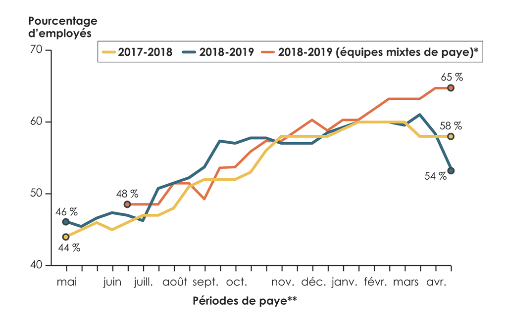 Graphique linéaire qui montre le pourcentage d’employés au sein de notre échantillon dont la paye était erronée pour les exercices 2017-2018 à 2018-2019