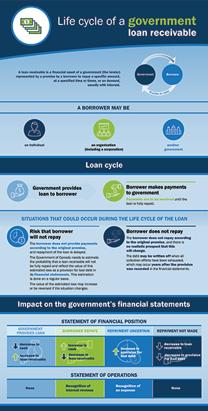 Graphic showing an overview of the life cycle of a loan receivable, including the impact on the financial statements of a government