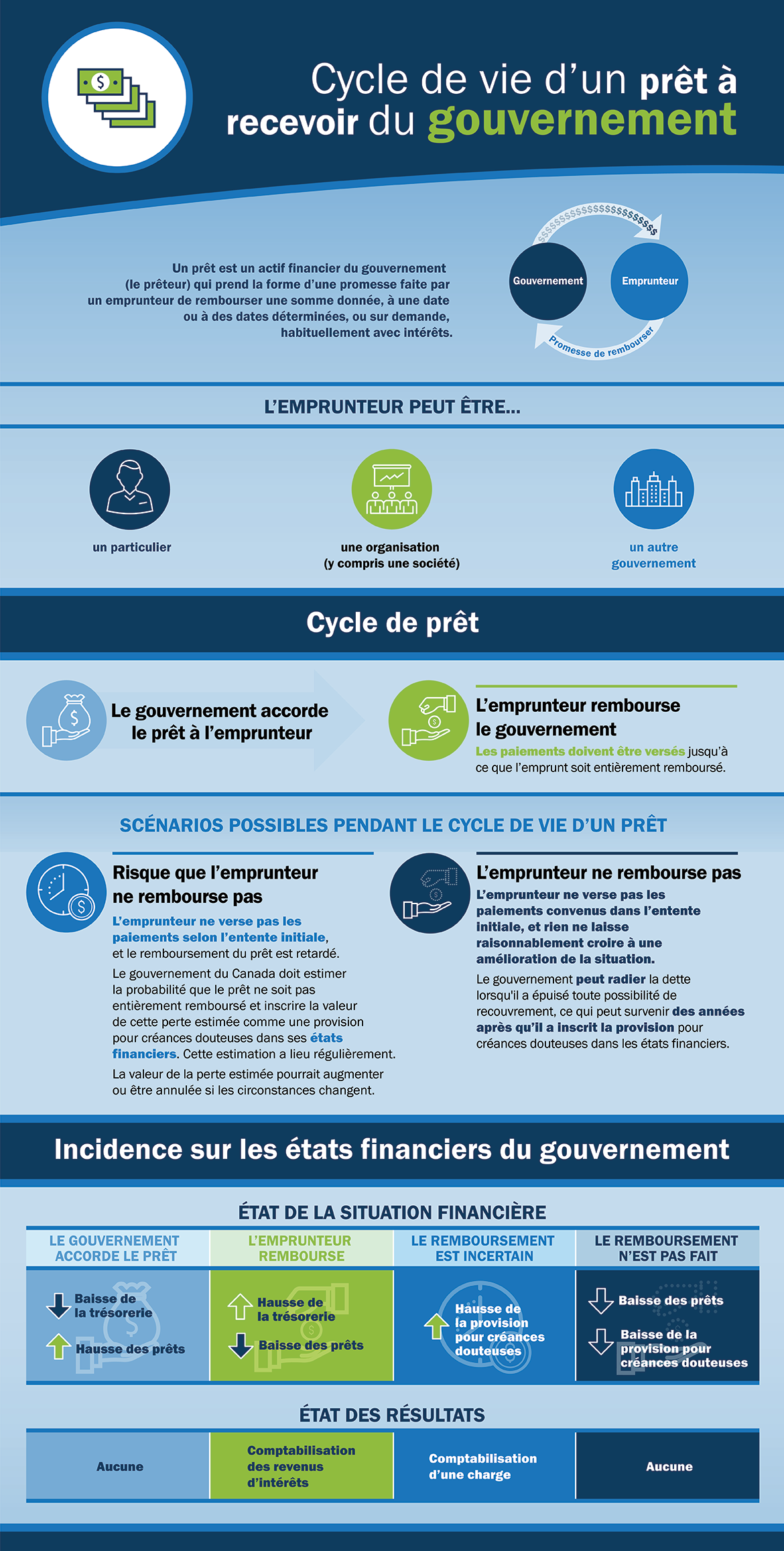 Graphique qui présente un aperçu du cycle de vie d’un prêt à recevoir du gouvernement, notamment son incidence sur les états financiers du gouvernement