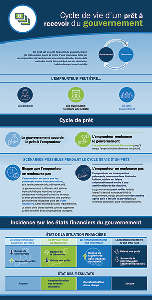 Graphique qui présente un aperçu du cycle de vie d’un prêt à recevoir du gouvernement, notamment son incidence sur les états financiers du gouvernement