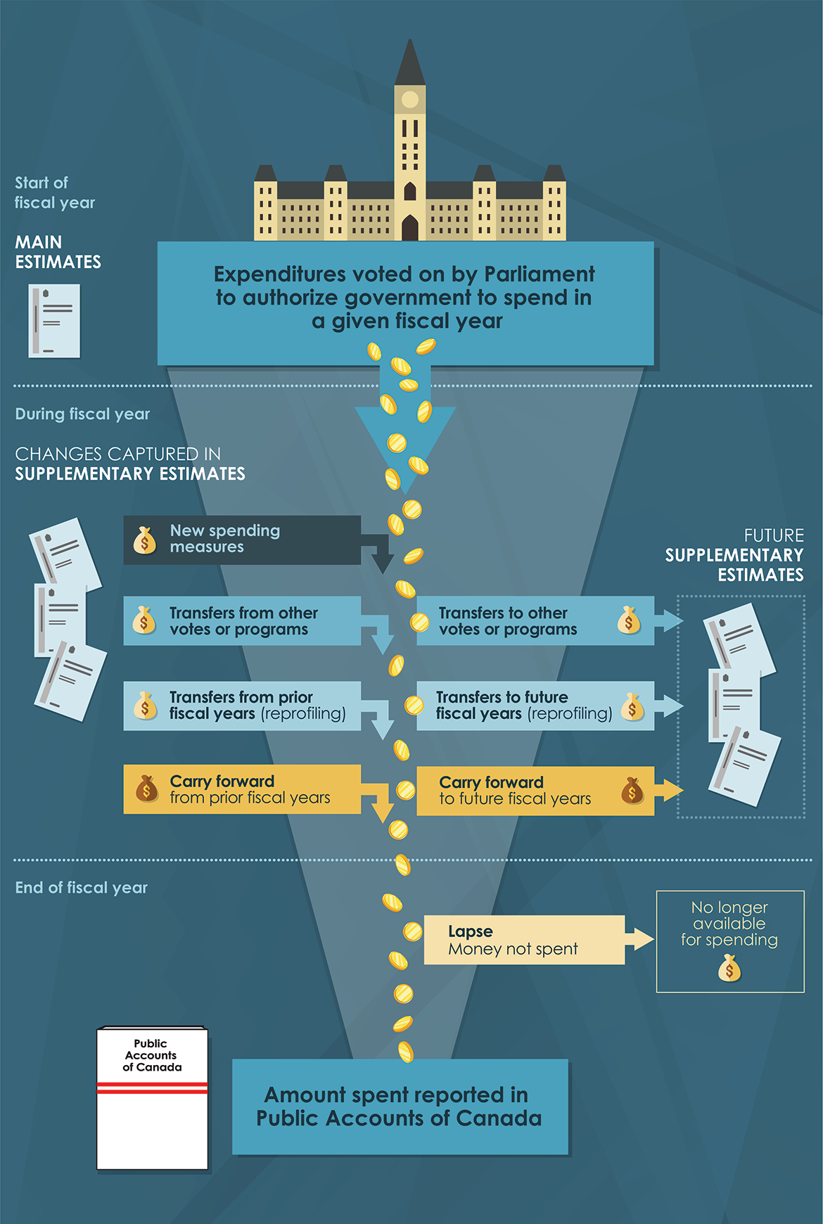 Graphic showing how voted expenditures are managed in a fiscal year