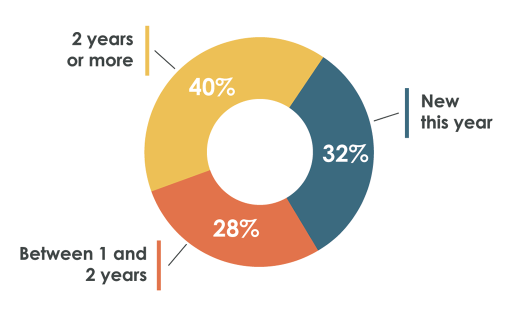 Pie chart showing proportion of all unresolved management letter points from the 2019–2020 financial audits based on length of time outstanding