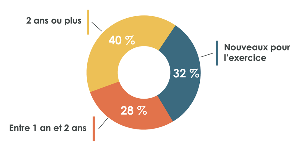 Diagramme circulaire montrant la proportion des points non résolus des lettres de recommandations des audits d’états financiers de 2019-2020 en fonction de la période d’attente de leur règlement