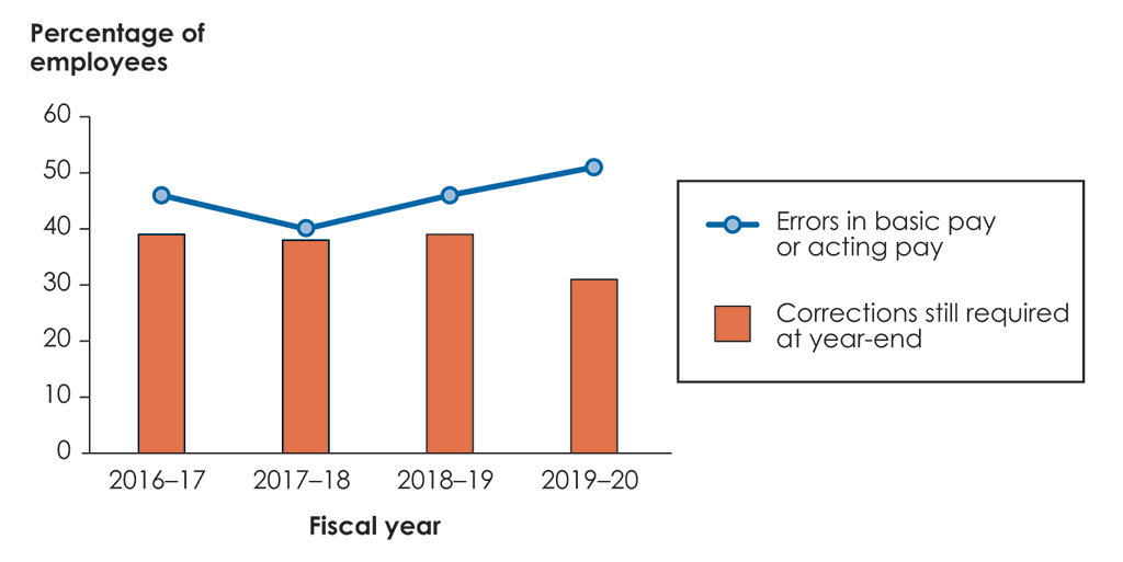 Chart showing percentage of employees in our sample who had an error in basic or acting pay and were awaiting a correction at year-end (from 2016–17 to 2019–20)