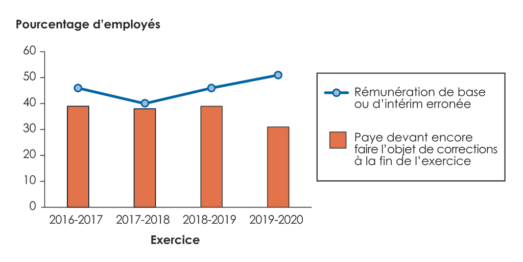 Diagramme montrant le pourcentage d’employés de notre échantillon ayant reçu une rémunération de base ou d’intérim erronée et le pourcentage d’employés de notre échantillon dont la paye devait encore faire l’objet de corrections à la fin de l’exercice (de 2016-2017 à 2019-2020)