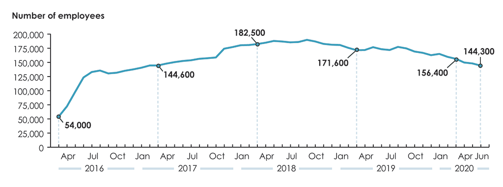 Line chart showing the number of employees with outstanding pay action requests from March 2016 to June 2020