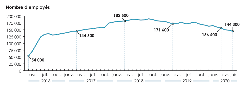 Graphique linéaire montrant le nombre d’employés ayant des demandes d’intervention de paye en attente de mars 2016 à juin 2020