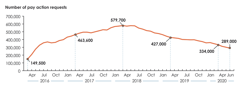 Line chart showing the number of outstanding pay action requests from March 2016 to June 2020