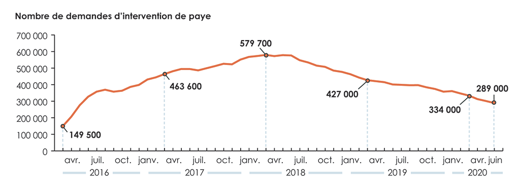 Graphique linéaire montrant le nombre de demandes d’intervention de paye en attente de mars 2016 à juin 2020