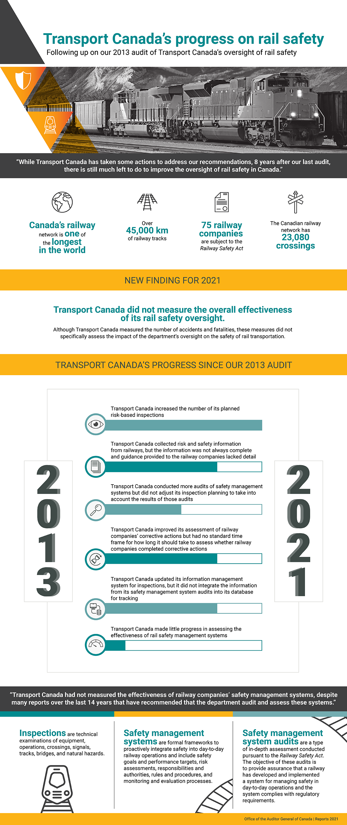 Infographic that presents findings from the follow-up audit on rail safety—Transport Canada