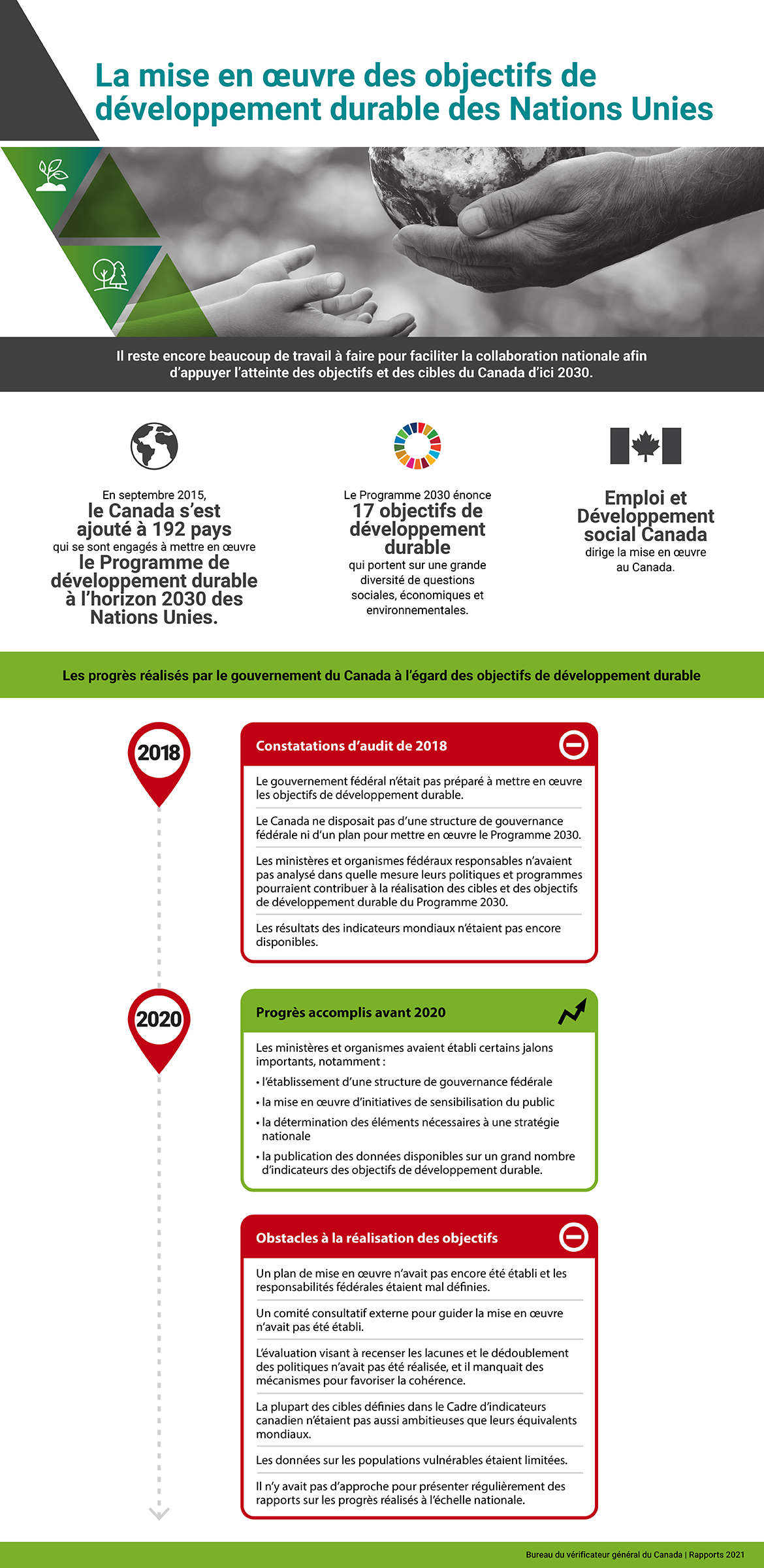 Infographie illustrant les constatations d’audit sur la mise en œuvre des objectifs de développement durable des Nations Unies