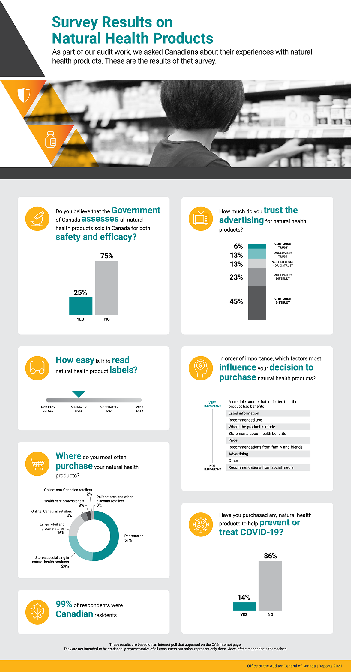 Infographic that presents the survey results on natural health products