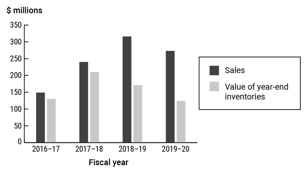 Bar graph showing, in millions of dollars, the sales and the value of year-end inventories of butter