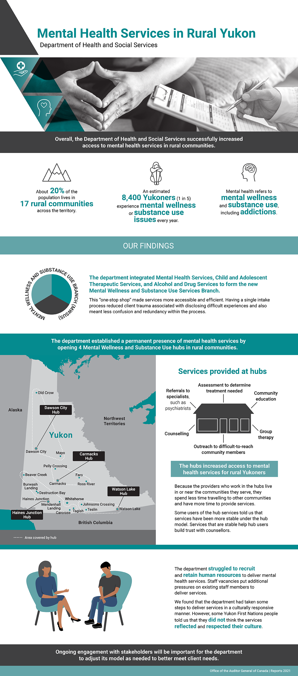 This infographic presents the findings from the audit on mental health services in rural Yukon