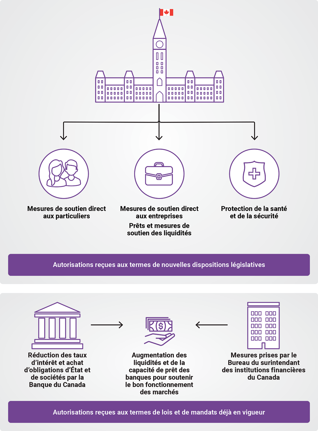 Diagramme résumant les mesures économiques prises par le gouvernement en réponse à la COVID-19