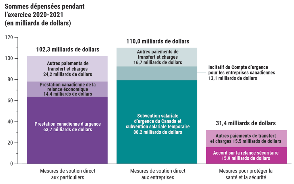 Graphique à barres illustrant la répartition du montant total des sommes dépensées en raison de la COVID-19 pour venir directement en aide aux particuliers et aux entreprises et protéger la santé et la sécurité