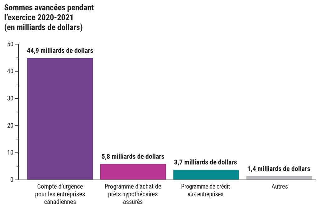 Graphique à barres illustrant la répartition des sommes avancées au titre de prêts COVID-19 et d’autres mesures de soutien des liquidités pour les entreprises